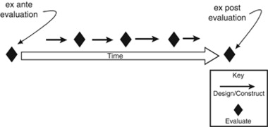 Figure 1 Ex ante–ex post evaluation time continuum.