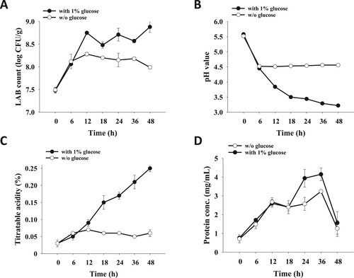 Figure 1. Influence of 1% glucose addition on oat milk fermentation. Homogenized oat milk was inoculated with S. thermophilus, L. bulgaricus and L. rhamnosus followed by incubation at 37°C for 48 h. Analysis of (A) LAB count, (B) pH value, (C) titratable acidity and (D) protein concentration of fermented oat milk was performed at the anticipated time points. Results are expressed as means ± standard deviation (n = 3).