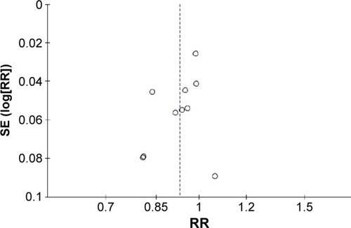 Figure 4 Funnel plot of the 3-year disease-free survival rate.