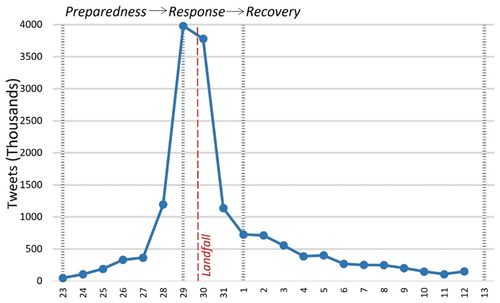 Figure 3. Daily numbers of total Hurricane Sandy tweet (including tweets without geotags, grey dash lines separate emergency response phases).