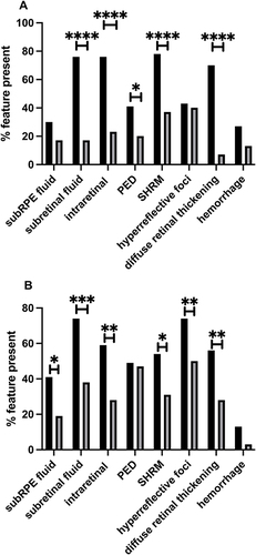 Figure 2 Qualitative changes in optical coherence tomography (OCT)-defined structural features of disease activity in patients with neovascular age-related macular degeneration (nAMD) after at least one injection of faricimab. (A) Proportions of treatment-naïve patients with OCT-derived structural markers of disease activity at visit 1 and visit 4. (B) Proportions of patients treated previously with anti-vascular endothelial growth factor agents exhibiting various markers of disease activity on OCT at visit 1 and visit 4.