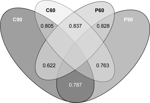 Figure 6 Venn diagram of significant Spearman’s rank correlation coefficients between pairs of WTP.