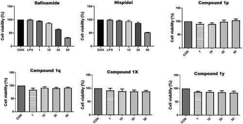 Figure 2. Dose-dependent viabilities % upon treatment with the evaluated candidate hispidol-analogues as well as safinamide and hispidol.