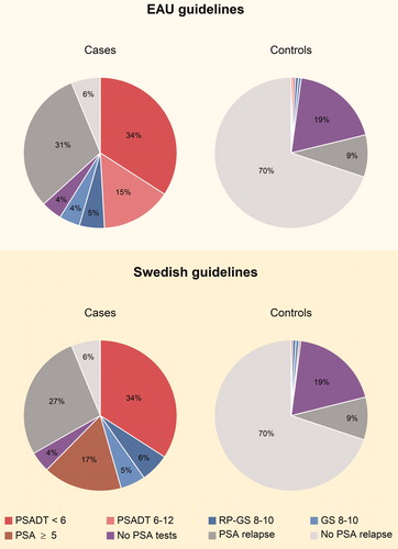 Figure 1. Adherence to the European Association of Urology (EAU) guidelines and the Swedish guidelines for androgen deprivation therapy following radical prostatectomy. Proportion of men who had a PSA ≥ 0.2 ng/ml (PSA relapse) and at least one of the following at the start of androgen deprivation therapy (ADT): a PSADT <6 months, and/or a PSADT 6–12 months, and/or a radical prostatectomy specimen Gleason score 8–10, and/or a biopsy Gleason score 8–10, and/or a PSA ≥5 ng/ml. If the criteria above were fulfilled, the proportion was labelled as adherent for the cases and non-adherent for the controls. Proportion of men with no PSA-tests. Proportion of men who had a PSA relapse and none of the above criteria at the start of ADT. Proportion of men with no PSA relapse at the start of ADT. PSA: prostate-specific antigen; PSADT: PSA doubling time; RP-GS: radical prostatectomy specimen Gleason score; GS: biopsy Gleason score.