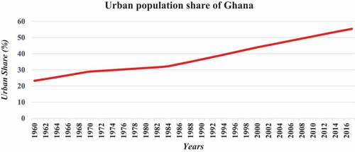 Figure 2. Urban Population Share of Ghana from 1960 to 2017.