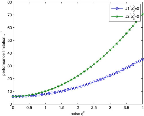 Figure 4. Performance limitation with one channel noise.