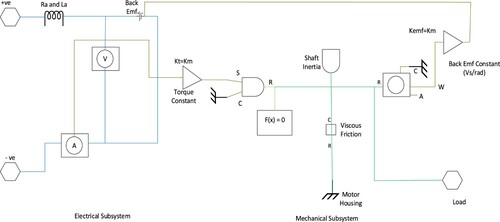 Figure 2. DC servo motor subsystem [Citation38].