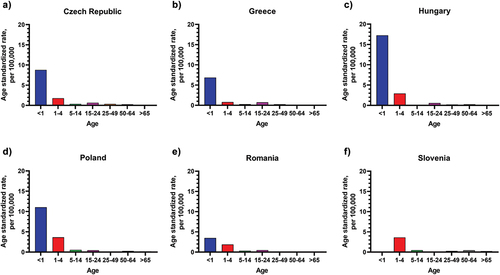 Figure 2. Age standardized rates of IMD per 100,000 population across included countries for 2019.Citation26.