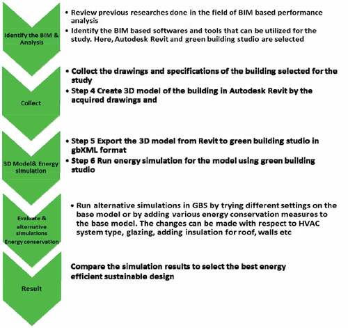 Figure 6. Steps for carrying out green BIM.