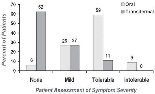 Figure 3 Dry mouth tolerability in subjects treated with transdermal oxybutynin versus immediate-release oxybutynin.