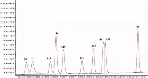 Figura adicional 2. Cromatograma de los BPCs estudiados. Supplementary Figure 1. Chromatogram of PCBs studied.