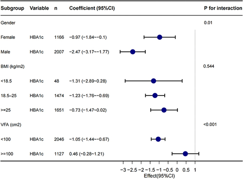 Figure 3 The association of subgroups and their association with HBA1c.