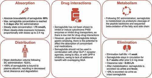 Figure 1. Pharmacokinetic properties of once-weekly subcutaneous semaglutide 2.4 mg treatment in patients with overweight and obesity.