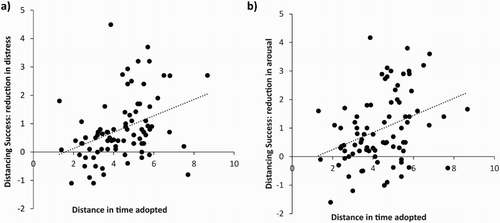 Figure 3. Scatterplots depicting the relationship between distance in time adopted during the distant future condition (x-axis: likert scale (1 = tonight/tomorrow, 9 = 10 years)) and distancing success (y-axis: reduction in distress (a) and arousal (b) relative to free viewing.
