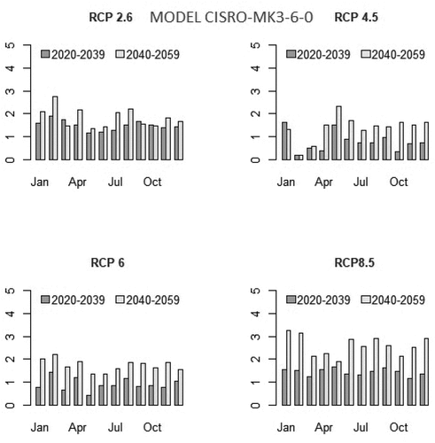 Figure 4. Projected changes in temperature at Bhakra under C