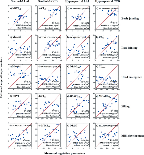 Figure 4. Scatterplots of estimated vegetation parameters versus measured vegetation parameters for spectral indices with Sentinel-2 data and hyperspectral data. Red solid lines indicate 1:1 lines. The five rows from up to bottom indicate the validation results at early jointing stage, late jointing stage, head emergence stage, filling stage and milk development stage, separately. The four columns from left to right indicate the vegetation parameters as Sentinel-2 LAI, Sentinel-2 CCD, hyperspectral LAI and hyperspectral CCD.