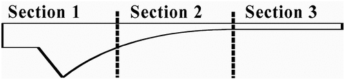 Figure 22. Sections of a blade
