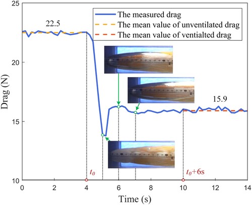 Figure 6. The drag of the test model before and after ventilation with an about 30% drag reduction rate by supercavitating.