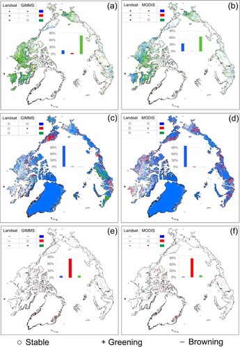 Figure 9. Comparison of Landsat trend’s consistency with MODIS and GIMMS trend. The pixel frequency distribution (%) of the agreement and disagreement is displayed as a bar plot in each panel. When both two trends are constant, the agreement is displayed in blue; if not, it is displayed in red or green. A circle denotes no change, a + indicates greening, and a - indicates browning.