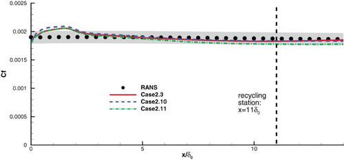 Figure 8. Comparison of the distributions of the mean friction coefficient Cf of Case 2.3 and Cases 2.10 and 2.11.