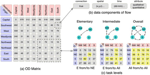 Figure 1. The OD matrix: (a) An example of an OD data matrix, with regional migration data in 2018, Iceland (Iceland Citation2023). The numbers represent migrating people. (b) OD data components: connection (true or false); spatial (description of trajectory); time (duration); attribute (qualitative and/or quantitative). (c) OD matrix reading levels (highlighted cells): elementary (cell to cell), intermediate (cell to row or column); overall (all to all). Schematic diagrams on the top show examples of three reading levels. The matrix at the bottom shows the lower right section from the OD matrix in (a).