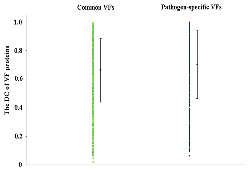 Figure 2. The DC of common and pathogen-specific VF proteins.