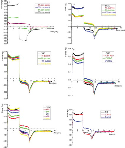 FIGURE 4 (A) Textural characteristics of different concentrations of NC gels; (B) Textural characteristics of NC gels with different concentrations of sucrose; (C) Textural characteristics of NC gels with different concentrations of glucose; (D) Textural characteristics of NC gels with different concentrations of NaCl; (E) Textural characteristics of NC gels with different pH; (F) Textural characteristics of NC, CA45 and CA55 gels without additives.