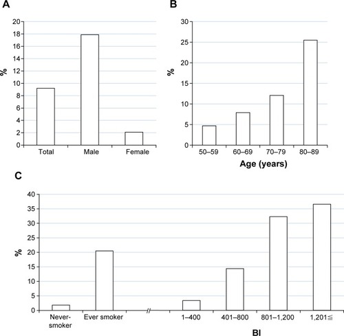 Figure 3 Prevalence of COPD in Matsuura, 2006.