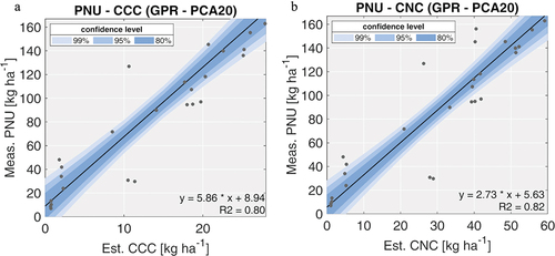 Figure 4. PNU correlation with CCC (a) and CNC (b). Black line represents the fit between estimated CCC and measured PNU values; blue areas identify the confidence levels of 80%, 95% and 99%.