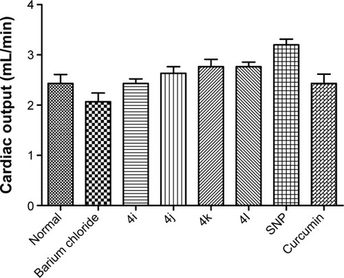 Figure 6 Effect of compounds on cardiac output in experimental rat.