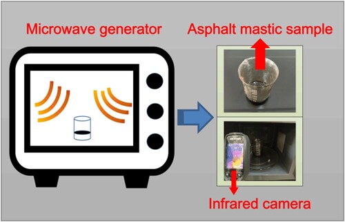 Figure 2. Microwave heating process for asphalt mastic samples (Wang et al., Citation2022).