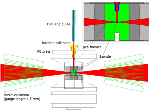 Figure 2. Diffraction geometry in the experiments using a PE press at PLANET.