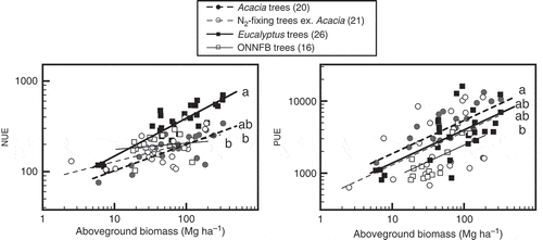 Figure 2 Relationships between total aboveground biomass and nitrogen use efficiency (NUE) and phosphorus use efficiency (PUE). The regression lines indicate the results of analysis of covariance for four tree groups: Acacia, Eucalyptus, other non-nitrogen (N2)-fixing broadleaved (ONNFB) trees, and N2-fixing trees excluding Acacia. Letters indicate significant differences in slopes for NUE due to the significant differences in the interaction, and in intercepts for PUE among tree groups assuming a common slope (P < 0.05). Numbers in parentheses after the names of the tree groups indicate the numbers of tree stands.