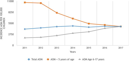 Figure 1. Trends in incidence of Acute Otitis Media with respect to age groups and years.