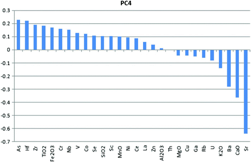 Figure 12. Element loadings for Principal Component 4.