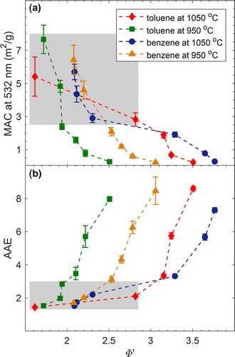 Figure 3. The dependence of light-absorption properties of the carbonaceous aerosols emitted from benzene and toluene combustion on the modified equivalence ratio (Φ’ – see derivation in Section 2.1) for combustion temperatures of 950 °C and 1050 °C. The shaded regions correspond to combustion conditions that produced mixed BrC + BC particles, and the non-shaded regions correspond to conditions that produced pure BrC particles. (a) The mass absorption cross-section at 532 nm (MAC532). (b) The absorption Ånsgström exponent (AAE). Error bars represent measurement uncertainty (see uncertainty analysis in SI). The MAC532 reported here is calculated based on the correction for adsorbed VOCs as described in Section 2.2. For reference, a similar plot is presented in SI Figure S3 without correcting for the adsorbed VOCs.