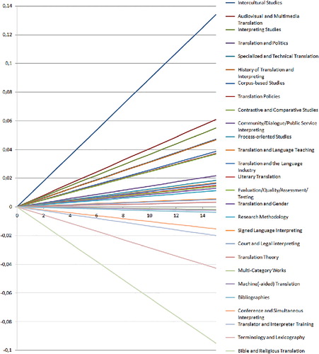 Figure 10. Regression table showing the relative increase, decrease or stability in number of abstracts per TSA category.