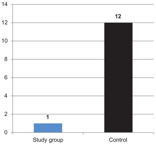 Figure 3 Number of athletes with relapses in the control group and study group (Polypodium leucotomos Extract-treated).