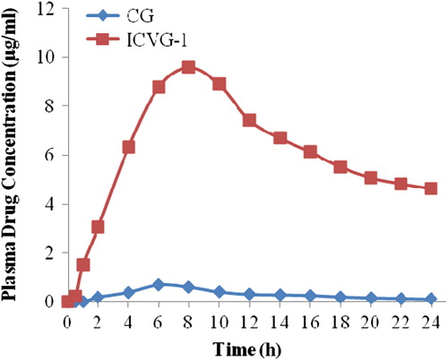 Figure 5. Plasma concentration time profile for CG and ICVG-1.