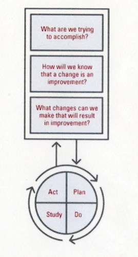 Figure 5. PDSA cycle.