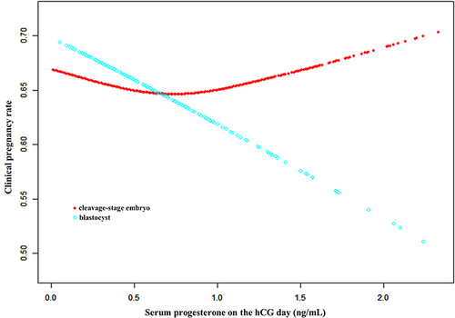 Figure 2 A smooth fitting curve analysis of the relationship between serum P levels on the hCG day and the CPR of different types of embryos transferred. The CPR of blastocyst transfer decreased as the P level on the hCG day gradually increased. The area between two dotted lines is expressed as the 95% CI.