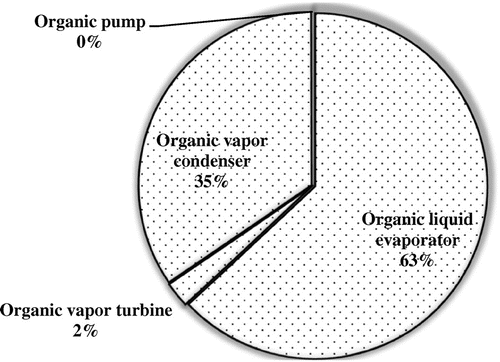 Figure 6. Exergy destruction distribution in the organic Rankine cycle power plant.