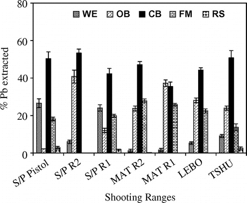 Figure 5. Sequential extraction of Pb into different chemical fractions found in soils from shooting ranges located in the eastern and nothern Botswana.
