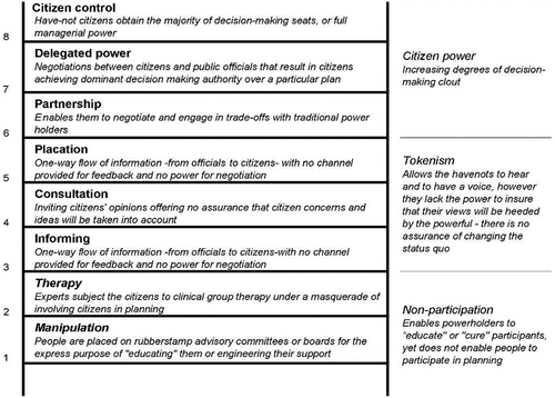 Figure 1. Eight rungs on a ladder of citizenship participation.