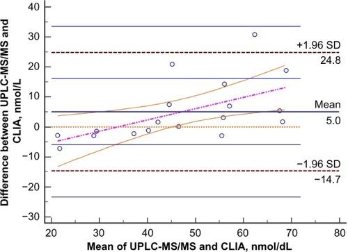 Figure 2 Bland–Altman plot showing a concentration dependent difference between the UPLC-MS/MS and the CLIA method.