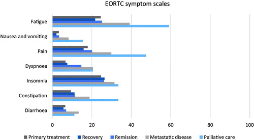 Figure 4. EORTC symptom scales by disease states.