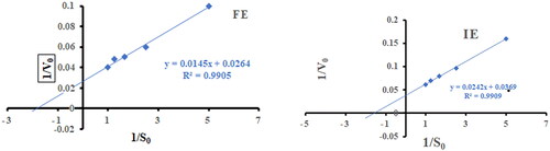 Figure 4. Lineweaver Burk plot for free α-amylase (FE) and α-amylase immobilized on AFCCLPANIMg composite (IE). S0 is the initial substrate concentration and Vo is the reaction rate. Reaction conditions: optimum pH, temperature 40 °C, reaction time 20 min.