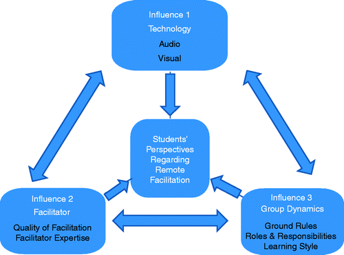 Figure 1. Independent and interdependent influences on student's perceptions regarding remote facilitation.