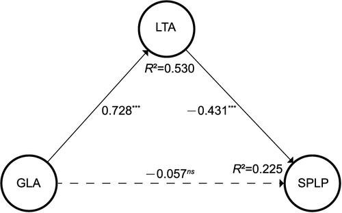 Figure 2 Results of the structural models analysis for non-English major group.