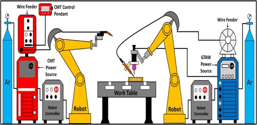 Figure 1. Schematic of experimental setup for WAAM system with integration of GTAW and CMT processes.